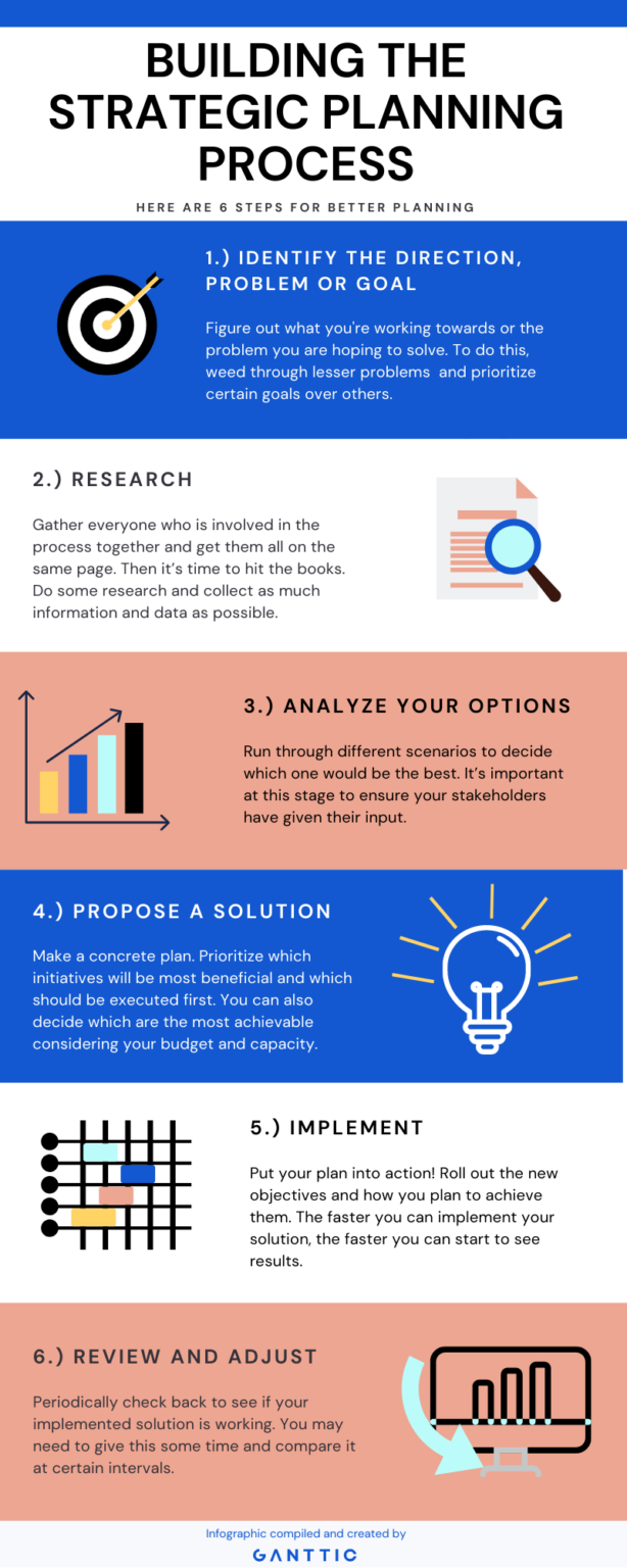 A Strategic Planning Process In 6 Steps Infographic Ganttic