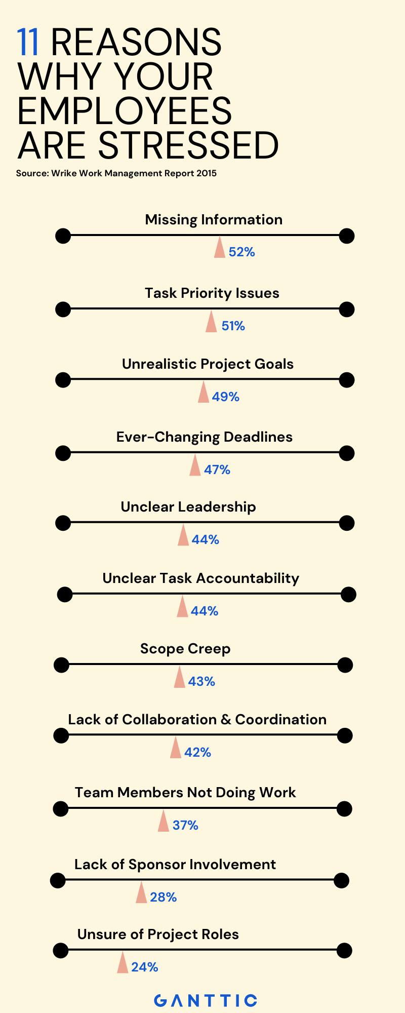 Stress in Project Management: 11 Leading Causes of Stress (Infographic ...