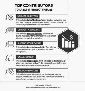 Why Do IT Projects Fail Miserably? [Infographic] - Ganttic