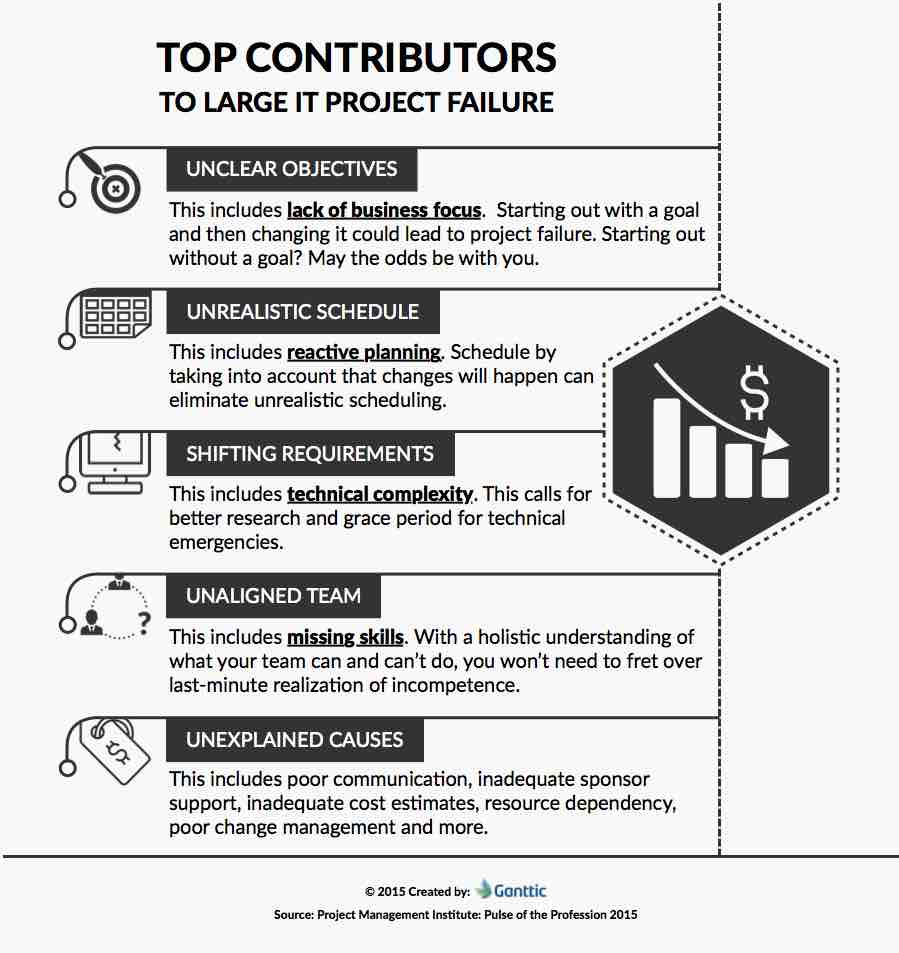 Top reasons why large IT projects fail. An infographic of the most common contributors to project failure. 